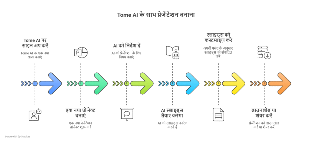 Tome AI का उपयोग कैसे करें?